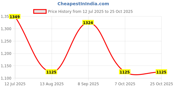 tatacliq.com U.S. Polo Assn. Denim Co. Grey Relaxed Fit Shirt u.s. polo assn. Price History Graph from 12 Jul 2025 to 25 Oct 2025