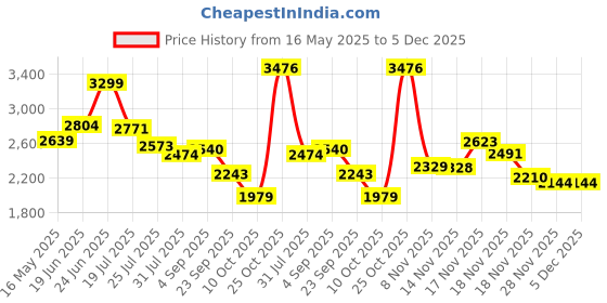 tatacliq.com U.S. Polo Assn. Denim Co. grey SolidJeans u.s. polo assn. Price History Graph from 16 May 2025 to 5 Dec 2025