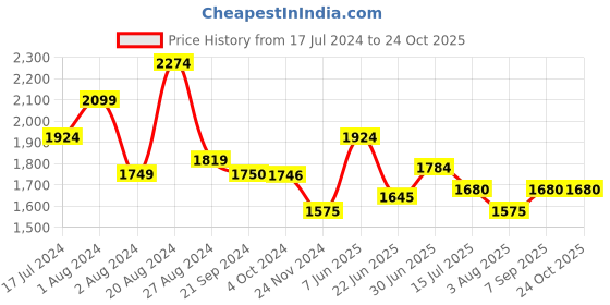 tatacliq.com U.S. Polo Assn. Denim Co. Grey Tapered Fit Jeans u.s. polo assn. Price History Graph from 17 Jul 2024 to 23 Oct 2025