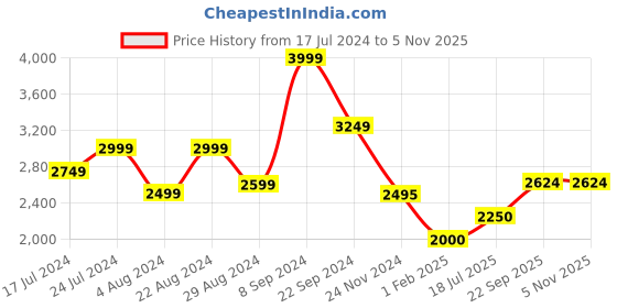 tatacliq.com U.S. Polo Assn. Denim Co. Ink Blue Regular Fit Colour Block Jacket u.s. polo assn. Price History Graph from 17 Jul 2024 to 5 Nov 2025