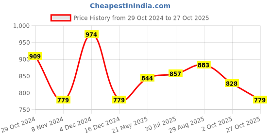 tatacliq.com U.S. Polo Assn. Denim Co. Ivory Cotton Muscle Fit Printed T-Shirt u.s. polo assn. Price History Graph from 29 Oct 2024 to 27 Oct 2025