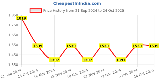 tatacliq.com U.S. Polo Assn. Denim Co. Ivory Cotton Regular Fit Printed Sweatshirt u.s. polo assn. Price History Graph from 21 Sep 2024 to 23 Oct 2025