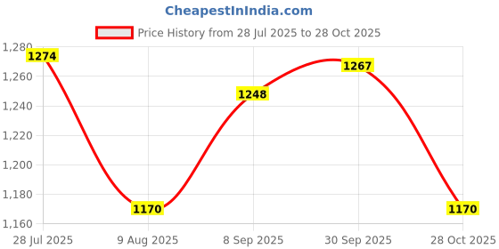 tatacliq.com U.S. Polo Assn. Denim Co. Ivory Cotton Regular Fit Printed Sweatshirt u.s. polo assn. Price History Graph from 28 Jul 2025 to 28 Oct 2025