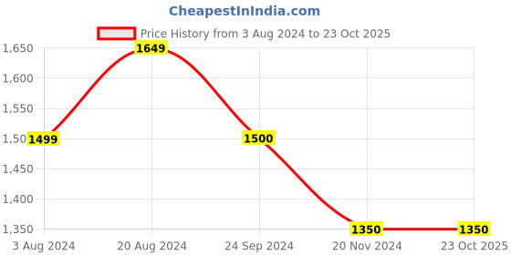 tatacliq.com U.S. Polo Assn. Denim Co. Light Blue Cotton Bootcut Jeans u.s. polo assn. Price History Graph from 3 Aug 2024 to 23 Oct 2025