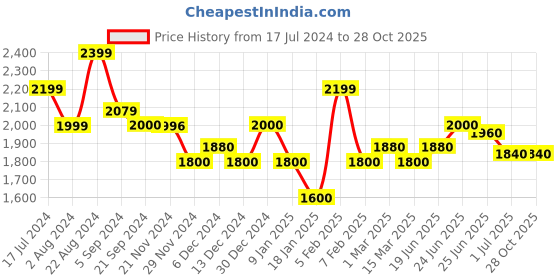 tatacliq.com U.S. Polo Assn. Denim Co. Light Blue Cotton Slim Tapered Fit Jeans u.s. polo assn. Price History Graph from 17 Jul 2024 to 27 Oct 2025