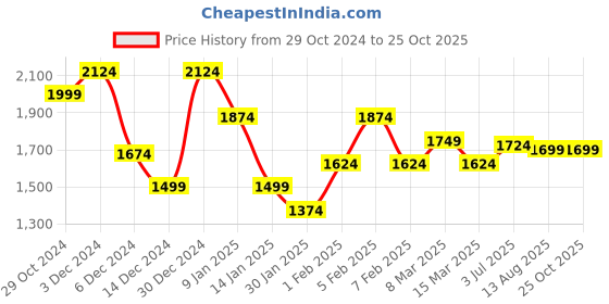 tatacliq.com U.S. Polo Assn. Denim Co. Light Grey Cotton Slim Fit Shirt u.s. polo assn. Price History Graph from 29 Oct 2024 to 25 Oct 2025
