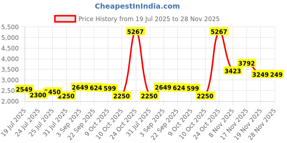 tatacliq.com U.S. Polo Assn. Denim Co. Maroon & White Regular Fit Colorblock Jacket u.s. polo assn. Price History Graph from 19 Jul 2025 to 28 Nov 2025