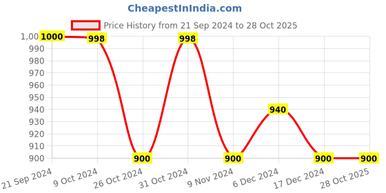 tatacliq.com U.S. Polo Assn. Denim Co. Maroon Cotton Muscle Fit Printed T-Shirt u.s. polo assn. Price History Graph from 21 Sep 2024 to 28 Oct 2025
