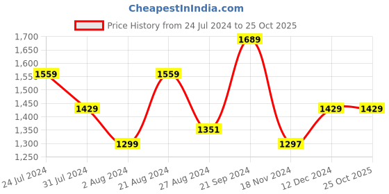tatacliq.com U.S. Polo Assn. Denim Co. Maroon Cotton Regular Fit Printed Sweatshirt u.s. polo assn. Price History Graph from 24 Jul 2024 to 24 Oct 2025