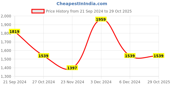 tatacliq.com U.S. Polo Assn. Denim Co. Maroon Cotton Regular Fit Printed Sweatshirt u.s. polo assn. Price History Graph from 21 Sep 2024 to 28 Oct 2025