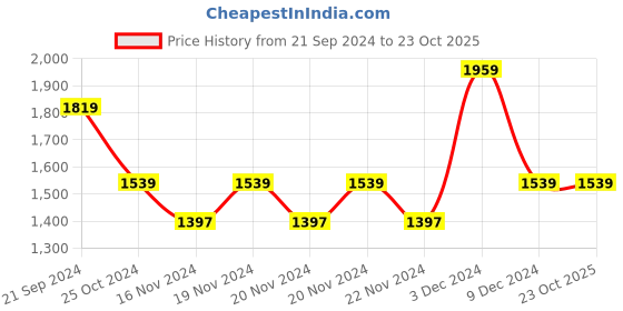 tatacliq.com U.S. Polo Assn. Denim Co. Maroon Cotton Regular Fit Printed Sweatshirt u.s. polo assn. Price History Graph from 21 Sep 2024 to 22 Oct 2025
