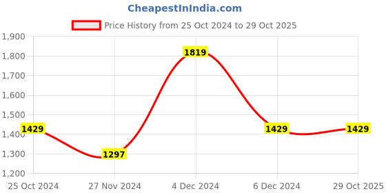 tatacliq.com U.S. Polo Assn. Denim Co. Maroon Cotton Regular Fit Printed Sweatshirt u.s. polo assn. Price History Graph from 25 Oct 2024 to 28 Oct 2025