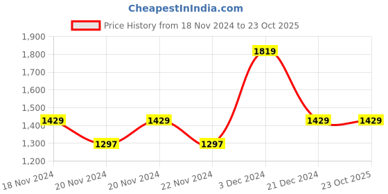 tatacliq.com U.S. Polo Assn. Denim Co. Maroon Cotton Regular Fit Printed Sweatshirt u.s. polo assn. Price History Graph from 18 Nov 2024 to 23 Oct 2025