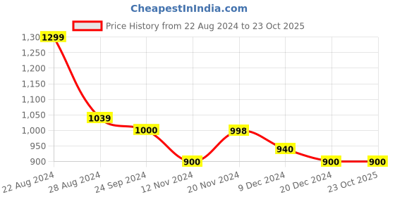 tatacliq.com U.S. Polo Assn. Denim Co. Maroon Muscle Fit Printed Polo T-Shirt u.s. polo assn. Price History Graph from 22 Aug 2024 to 23 Oct 2025