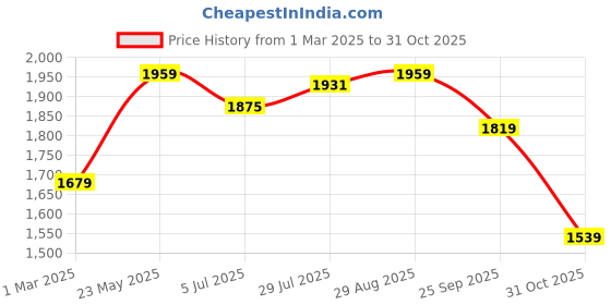 tatacliq.com U.S. Polo Assn. Denim Co. Maroon Regular Fit Printed Sweatshirt u.s. polo assn. Price History Graph from 1 Mar 2025 to 31 Oct 2025
