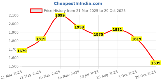 tatacliq.com U.S. Polo Assn. Denim Co. Maroon Regular Fit Printed Sweatshirt u.s. polo assn. Price History Graph from 21 Mar 2025 to 29 Oct 2025