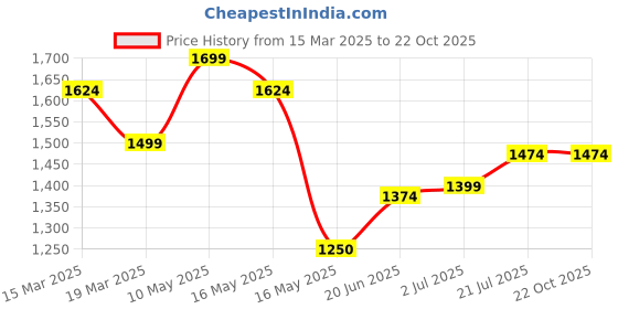 tatacliq.com U.S. Polo Assn. Denim Co. Maroon Relaxed Fit Shirt u.s. polo assn. Price History Graph from 15 Mar 2025 to 22 Oct 2025