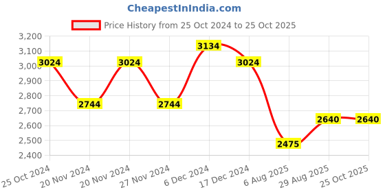 tatacliq.com U.S. Polo Assn. Denim Co. Mid Navy Regular Fit Camouflage Hooded Jacket u.s. polo assn. Price History Graph from 25 Oct 2024 to 24 Oct 2025