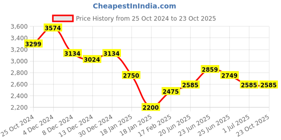 tatacliq.com U.S. Polo Assn. Denim Co. Mid Navy Regular Fit Camouflage Hooded Jacket u.s. polo assn. Price History Graph from 25 Oct 2024 to 23 Oct 2025
