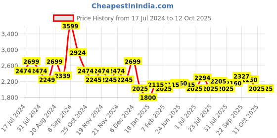 tatacliq.com U.S. Polo Assn. Denim Co. Multicolored Regular Fit Colour Block Wind Cheater u.s. polo assn. Price History Graph from 17 Jul 2024 to 11 Oct 2025