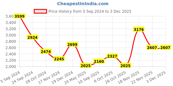 tatacliq.com U.S. Polo Assn. Denim Co. Multicolored Regular Fit Colour Block Wind Cheater u.s. polo assn. Price History Graph from 5 Sep 2024 to 2 Dec 2025