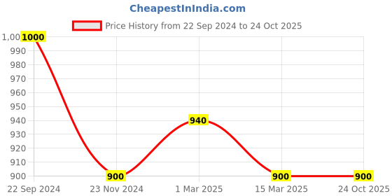 tatacliq.com U.S. Polo Assn. Denim Co. Mustard Cotton Regular Fit Printed Shorts u.s. polo assn. Price History Graph from 22 Sep 2024 to 24 Oct 2025