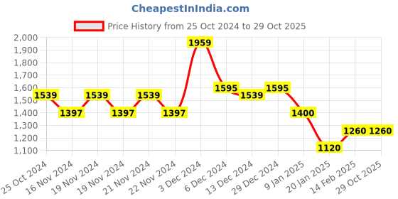 tatacliq.com U.S. Polo Assn. Denim Co. Mustard Cotton Regular Fit Printed Sweatshirt u.s. polo assn. Price History Graph from 25 Oct 2024 to 29 Oct 2025