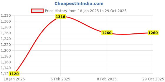 tatacliq.com U.S. Polo Assn. Denim Co. Mustard Cotton Regular Fit Printed Sweatshirt u.s. polo assn. Price History Graph from 18 Jan 2025 to 29 Oct 2025