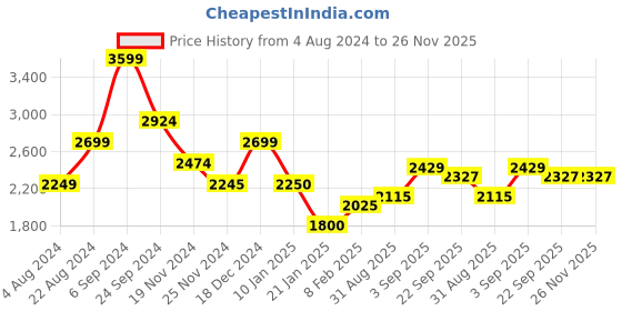tatacliq.com U.S. Polo Assn. Denim Co. Navy & Red Regular Fit Colour Block Hooded Jacket u.s. polo assn. Price History Graph from 4 Aug 2024 to 26 Nov 2025