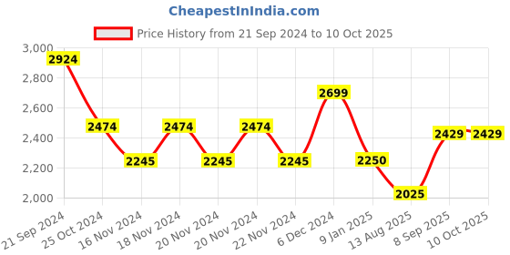 tatacliq.com U.S. Polo Assn. Denim Co. Navy & Red Regular Fit Colour Block Hooded Jacket u.s. polo assn. Price History Graph from 21 Sep 2024 to 10 Oct 2025
