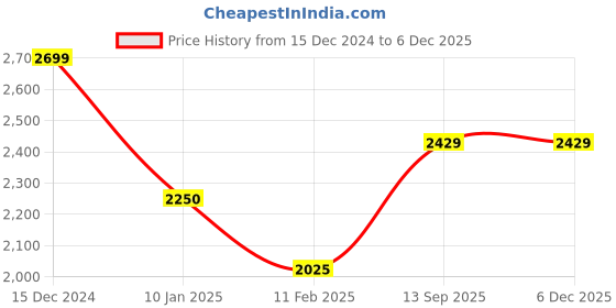 tatacliq.com U.S. Polo Assn. Denim Co. Navy & Red Regular Fit Colour Block Hooded Jacket u.s. polo assn. Price History Graph from 15 Dec 2024 to 5 Dec 2025