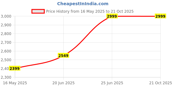 tatacliq.com U.S. Polo Assn. Denim Co. Navy Blue SolidJeans u.s. polo assn. Price History Graph from 16 May 2025 to 20 Oct 2025