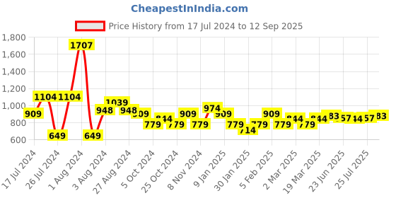 tatacliq.com U.S. Polo Assn. Denim Co. Navy Cotton Muscle Fit Printed T-Shirt u.s. polo assn. Price History Graph from 17 Jul 2024 to 12 Sep 2025