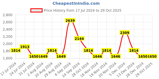 tatacliq.com U.S. Polo Assn. Denim Co. Navy Cotton Regular Fit Hooded Sweatshirt u.s. polo assn. Price History Graph from 17 Jul 2024 to 29 Oct 2025