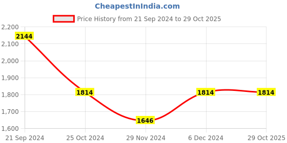 tatacliq.com U.S. Polo Assn. Denim Co. Navy Cotton Regular Fit Hooded Sweatshirt u.s. polo assn. Price History Graph from 21 Sep 2024 to 29 Oct 2025