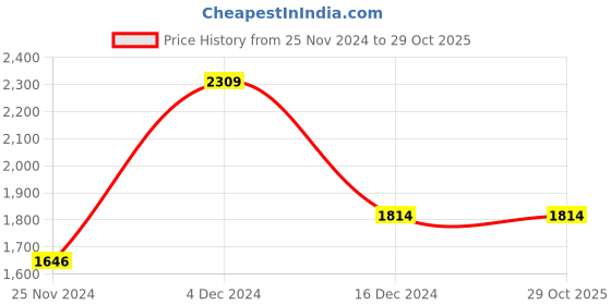 tatacliq.com U.S. Polo Assn. Denim Co. Navy Cotton Regular Fit Hooded Sweatshirt u.s. polo assn. Price History Graph from 25 Nov 2024 to 28 Oct 2025