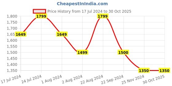 tatacliq.com U.S. Polo Assn. Denim Co. Navy Cotton Regular Fit Trackpants u.s. polo assn. Price History Graph from 17 Jul 2024 to 28 Oct 2025