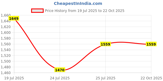 tatacliq.com U.S. Polo Assn. Denim Co. Navy Cotton Slim Fit Logo Printed Jeans u.s. polo assn. Price History Graph from 19 Jul 2025 to 22 Oct 2025