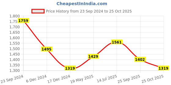 tatacliq.com U.S. Polo Assn. Denim Co. Navy Cotton Slim Fit Printed Polo T-Shirt u.s. polo assn. Price History Graph from 23 Sep 2024 to 25 Oct 2025