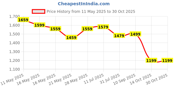 tatacliq.com U.S. Polo Assn. Denim Co. Navy Cotton Slim Fit Printed Polo T-Shirt u.s. polo assn. Price History Graph from 11 May 2025 to 30 Oct 2025
