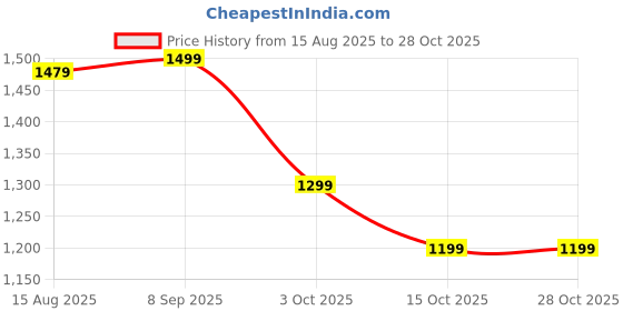 tatacliq.com U.S. Polo Assn. Denim Co. Navy Cotton Slim Fit Printed Polo T-Shirt u.s. polo assn. Price History Graph from 15 Aug 2025 to 28 Oct 2025