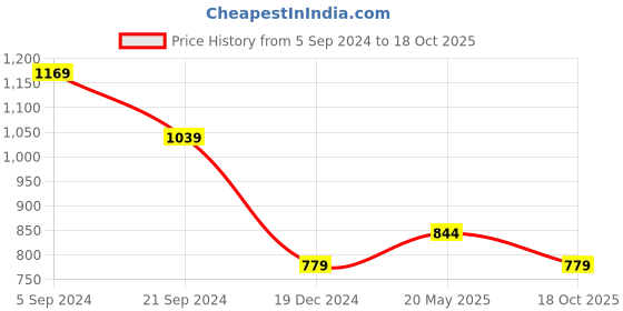 tatacliq.com U.S. Polo Assn. Denim Co. Navy Cotton Slim Fit Printed T-Shirt u.s. polo assn. Price History Graph from 5 Sep 2024 to 18 Oct 2025