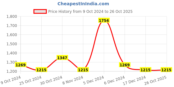 tatacliq.com U.S. Polo Assn. Denim Co. Navy Cotton Slim Fit Striped Shirt u.s. polo assn. Price History Graph from 9 Oct 2024 to 25 Oct 2025