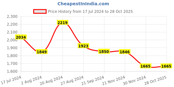 tatacliq.com U.S. Polo Assn. Denim Co. Navy Cotton Slim Tapered Fit Jeans u.s. polo assn. Price History Graph from 17 Jul 2024 to 27 Oct 2025