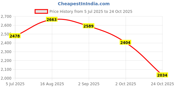 tatacliq.com U.S. Polo Assn. Denim Co. Navy Cotton Tapered Fit Jeans u.s. polo assn. Price History Graph from 5 Jul 2025 to 24 Oct 2025