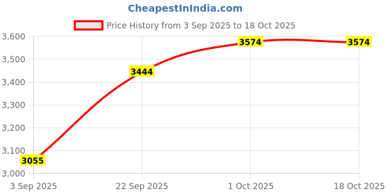 tatacliq.com U.S. Polo Assn. Denim Co. Navy Regular Fit Colour Block Jacket u.s. polo assn. Price History Graph from 3 Sep 2025 to 17 Oct 2025