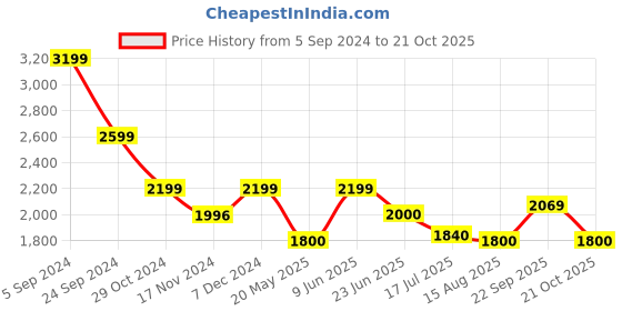 tatacliq.com U.S. Polo Assn. Denim Co. Navy Regular Fit Printed Hooded Sweatshirt u.s. polo assn. Price History Graph from 5 Sep 2024 to 21 Oct 2025