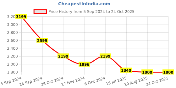 tatacliq.com U.S. Polo Assn. Denim Co. Navy Regular Fit Printed Hooded Sweatshirt u.s. polo assn. Price History Graph from 5 Sep 2024 to 24 Oct 2025