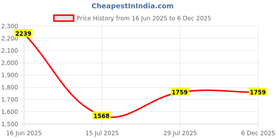 tatacliq.com U.S. Polo Assn. Denim Co. Navy Regular Fit Printed Hooded Sweatshirt u.s. polo assn. Price History Graph from 16 Jun 2025 to 4 Dec 2025