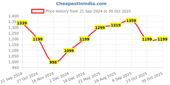 tatacliq.com U.S. Polo Assn. Denim Co. Navy Slim Fit Cotton Polo T-Shirt u.s. polo assn. Price History Graph from 21 Sep 2024 to 30 Oct 2025